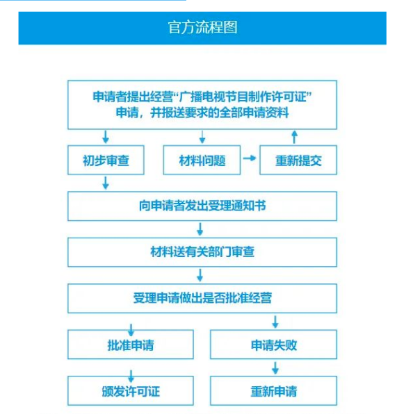 陜西廣播電視節(jié)目制作經(jīng)營許可證怎么辦理(附代辦流程,條件,價(jià)格申請(qǐng))